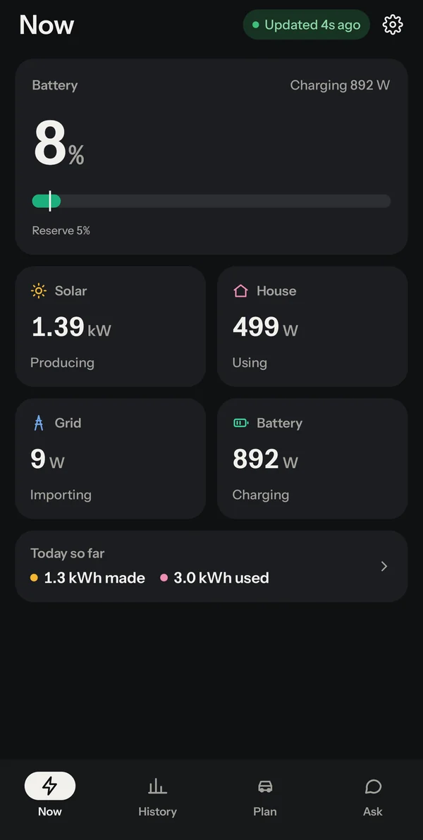 The Now tab: battery at 8% and charging at 892 W, solar producing 1.39 kW, the house using 499 W, the grid importing 9 W, and 1.3 kWh made and 3.0 kWh used so far today.