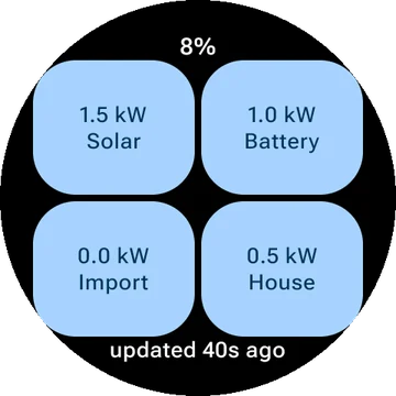 The Wear OS tile: battery at 8%, with solar 1.5 kW, battery 1.0 kW, grid import 0.0 kW and house 0.5 kW, updated 40 seconds ago.